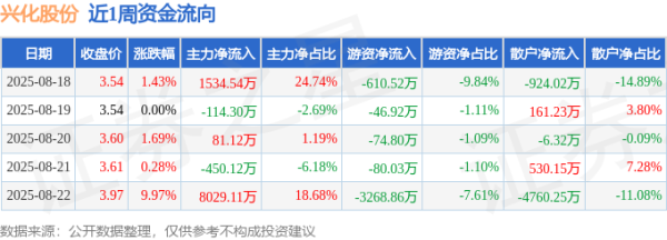 股票配资平台点评 本周盘点（8.18-8.22）：兴化股份周涨13.75%，主力资金合计净流入9080.35万元