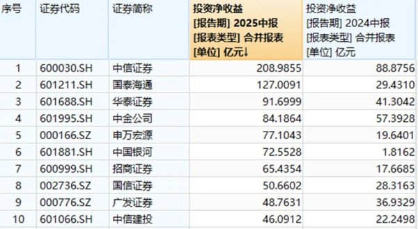 股票配资平台点评 日赚一个亿！券商巨头们“股票投资账单”曝光